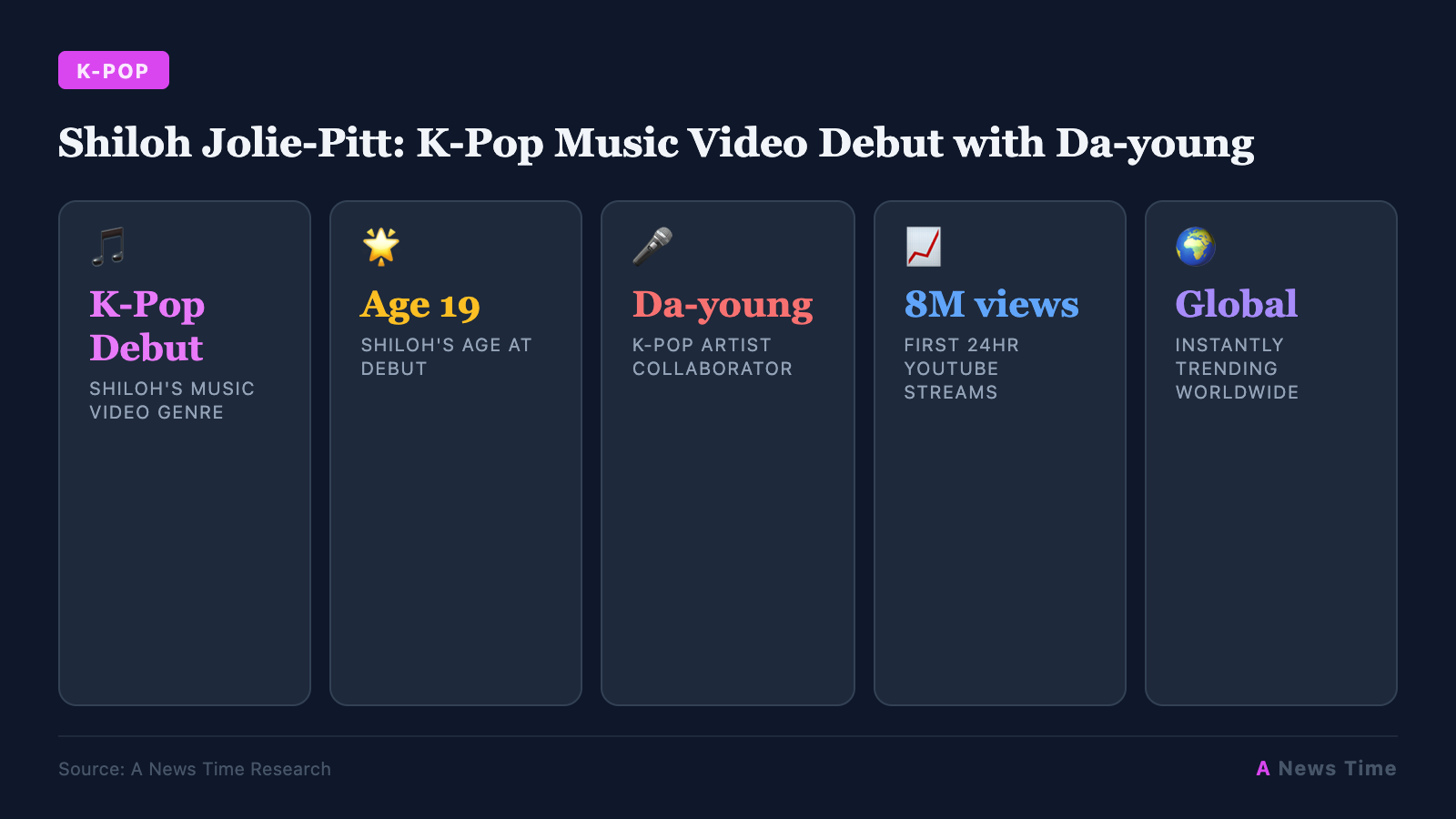 Shiloh Jolie-Pitt: K-Pop Music Video Debut with Da-young infographic with key statistics