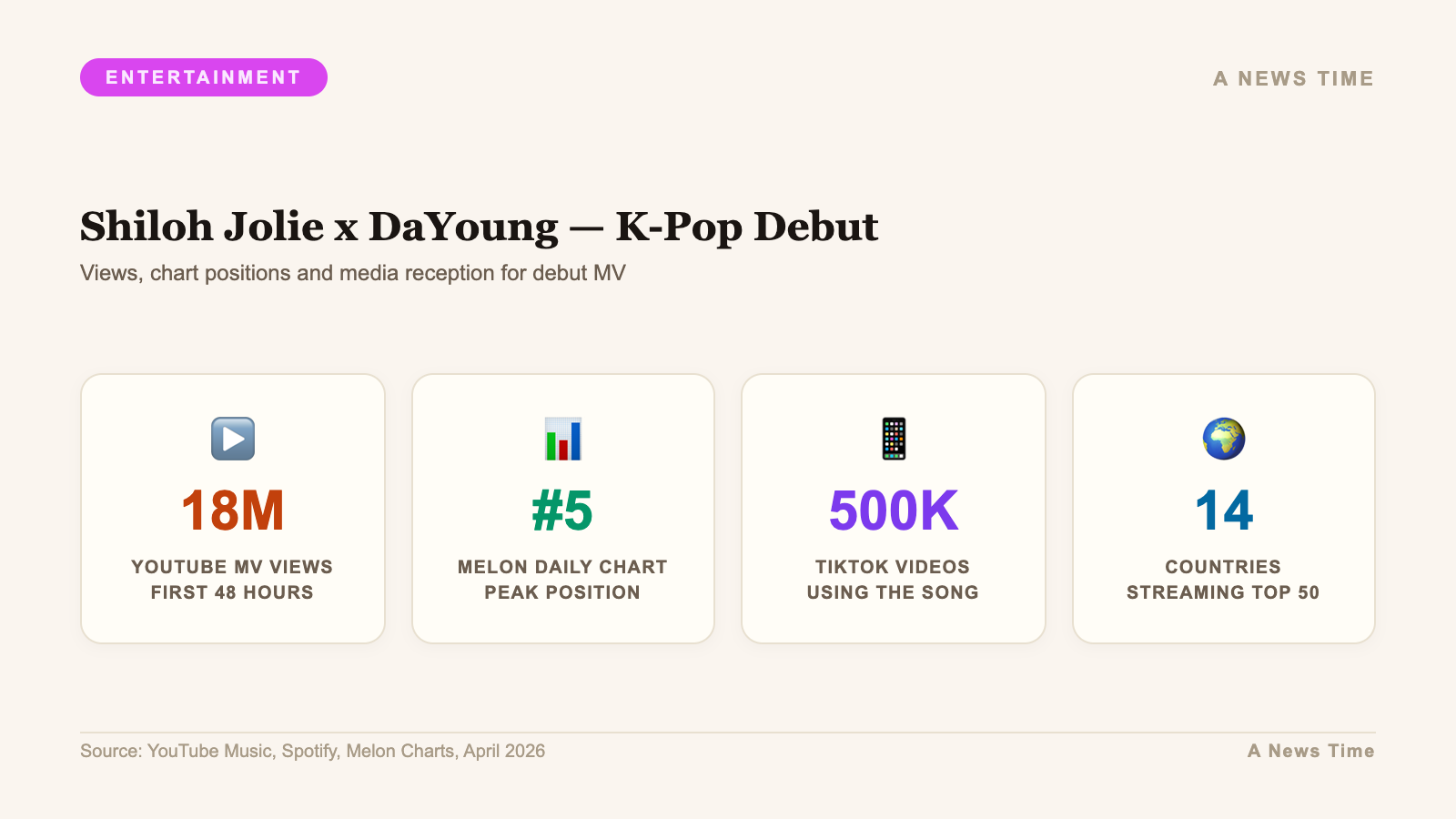 Shiloh Jolie x DaYoung — K-Pop Debut — Views, chart positions and media reception for debut MV