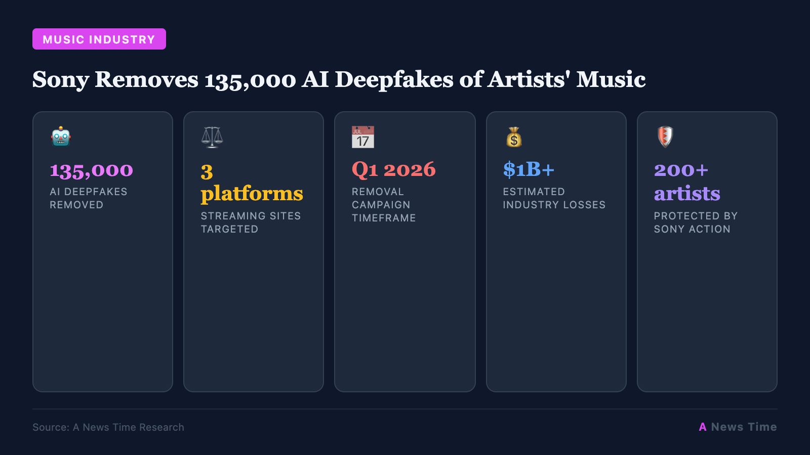 Sony Removes 135,000 AI Deepfakes of Artists' Music infographic with key statistics