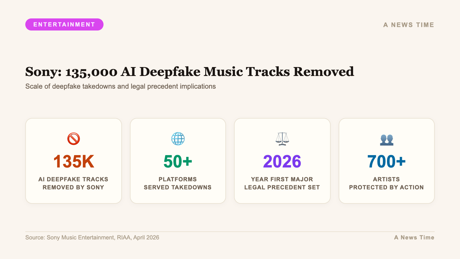Sony: 135,000 AI Deepfake Music Tracks Removed — Scale of deepfake takedowns and legal precedent implica...