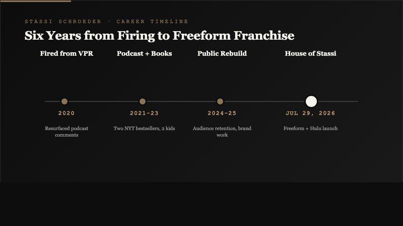 Timeline visualization showing Stassi Schroeder's career arc from firing in 2020 through podcast and book years 2021-23 and public rebuild 2024-25 to House of Stassi launch July 29 2026