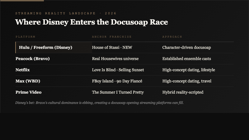 Streaming reality TV platform matrix showing Disney Hulu Freeform with House of Stassi alongside Peacock Netflix Max and Prime Video with anchor franchises and audience approach for each