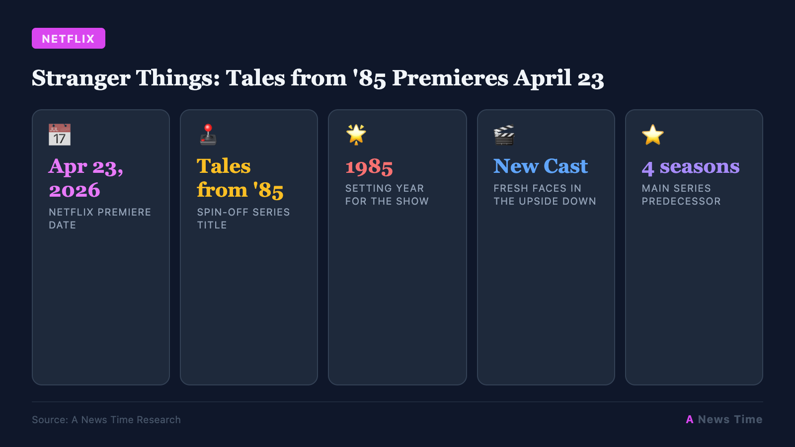 Stranger Things: Tales from '85 Premieres April 23 infographic with key statistics