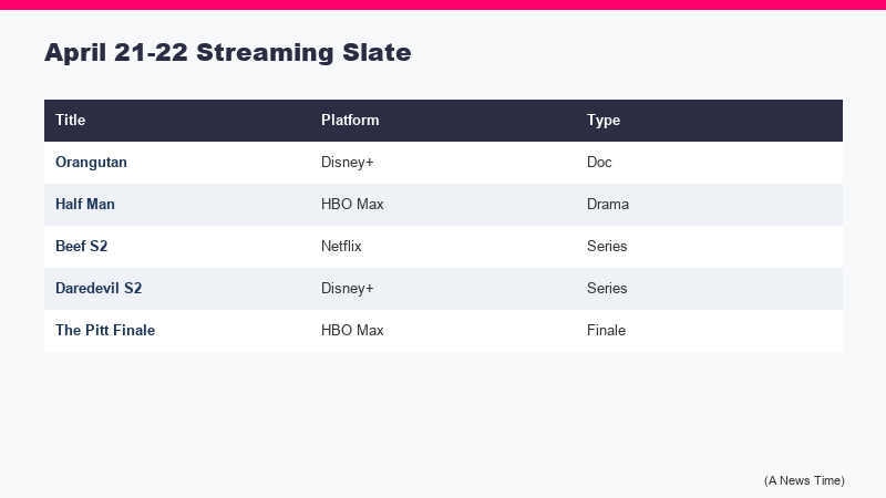 Streaming viewership data chart showing April 2026 platform performance led by Netflix Beef Season 2 and HBO Max Half Man