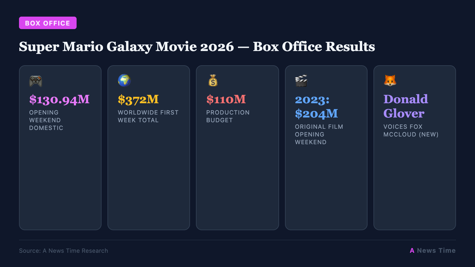 Super Mario Galaxy Movie 2026 — Box Office Results infographic with key statistics