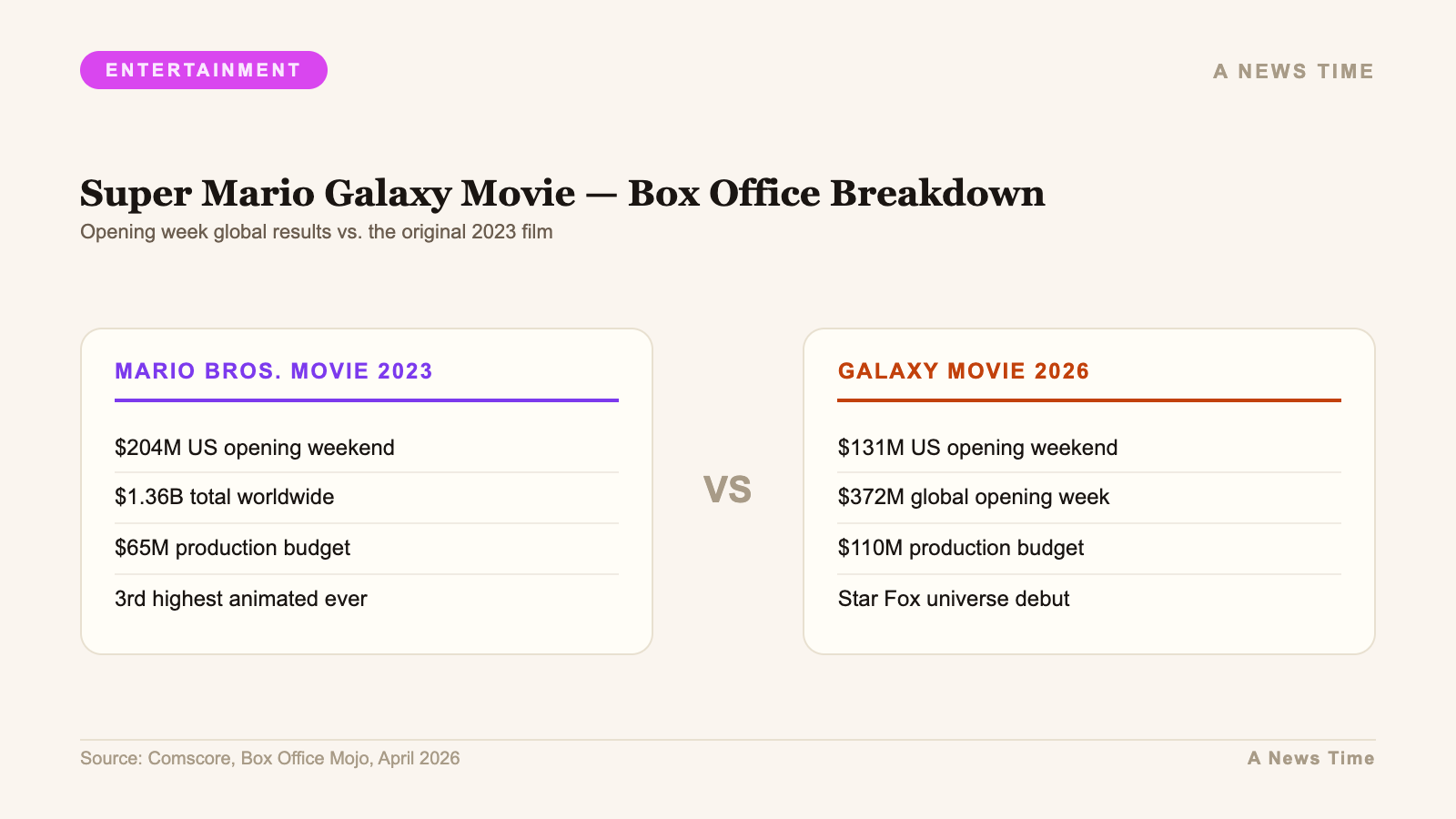 Super Mario Galaxy Movie — Box Office Breakdown — Opening week global results vs. the original 2023 film