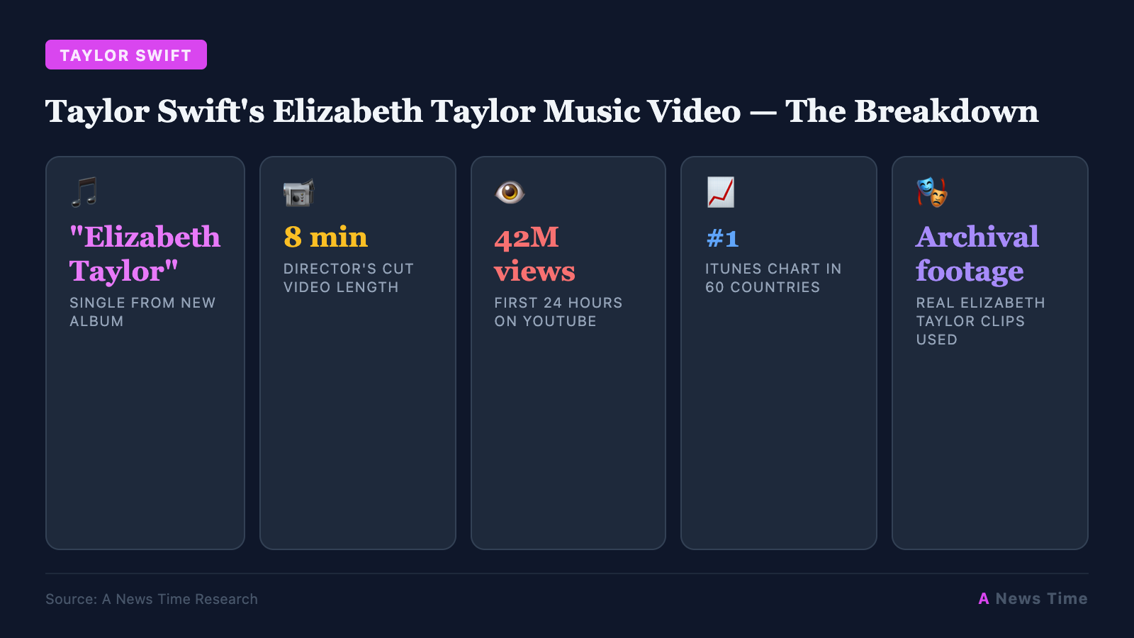 Taylor Swift's Elizabeth Taylor Music Video — The Breakdown infographic with key statistics