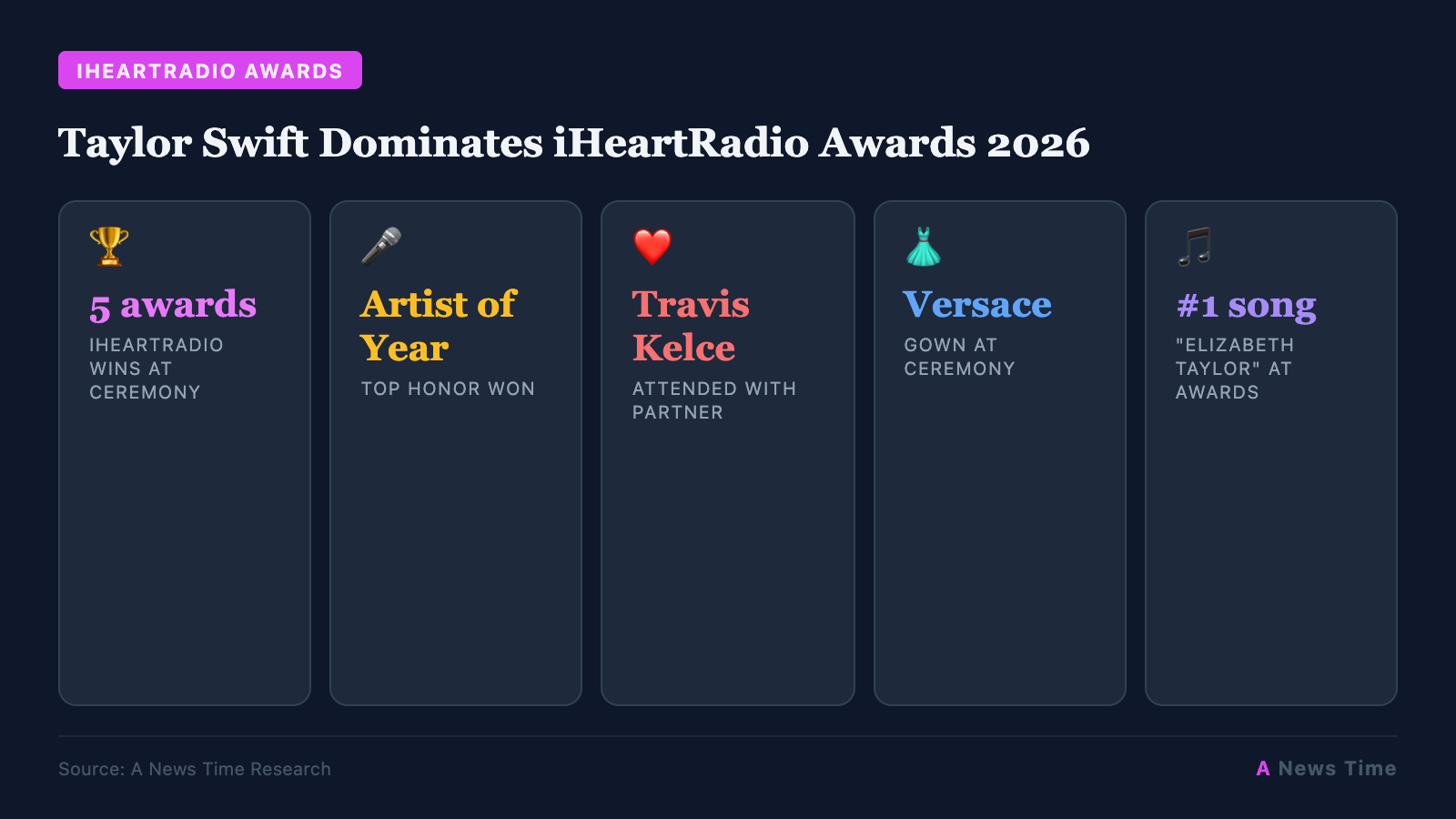 Taylor Swift Dominates iHeartRadio Awards 2026 infographic with key statistics