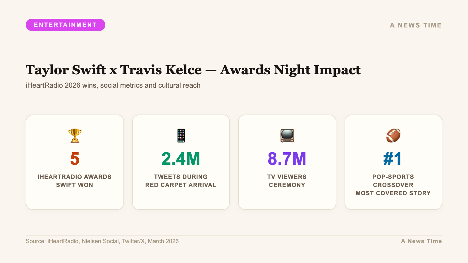 Taylor Swift x Travis Kelce — Awards Night Impact — iHeartRadio 2026 wins, social metrics and cultural reac...