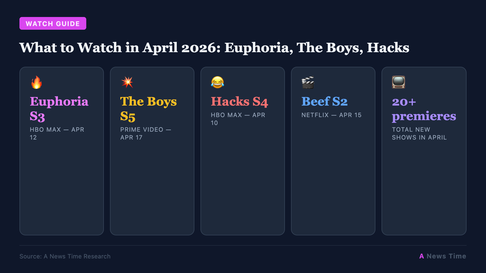 What to Watch in April 2026: Euphoria, The Boys, Hacks infographic with key statistics