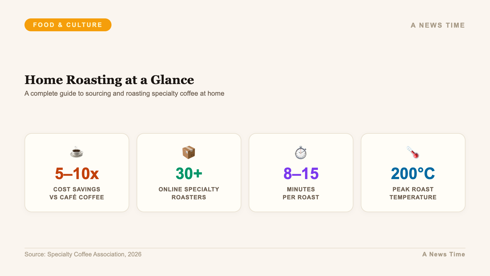 Home coffee roasting statistics including cost savings and temperature data