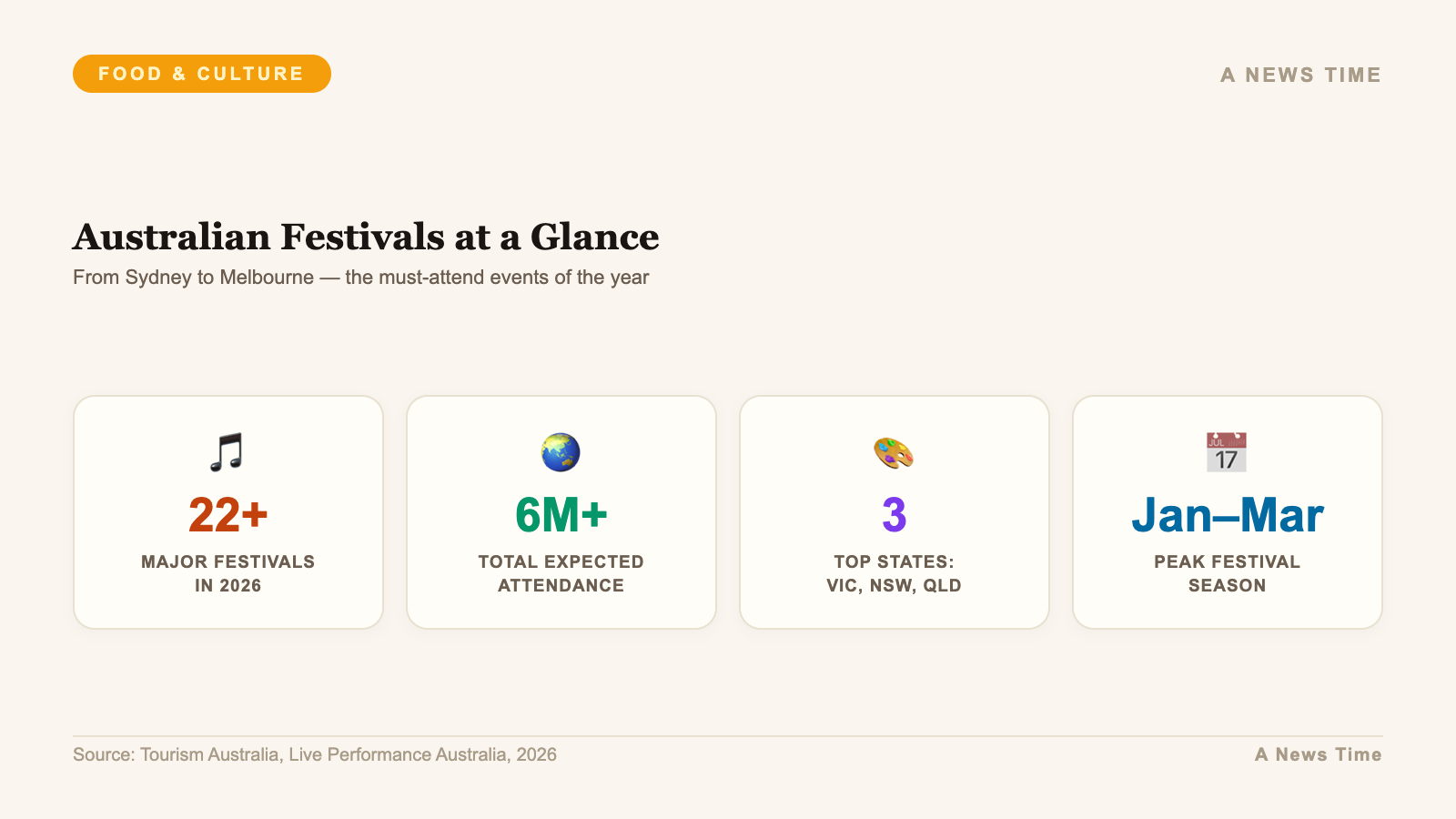 Australian festival statistics showing attendance and top event states 2026