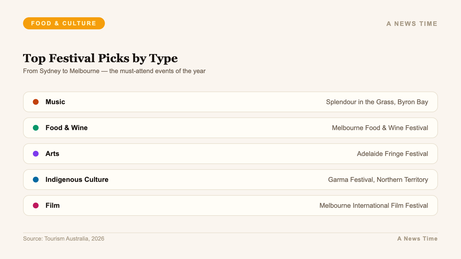 Curated list of top Australian festivals by category including music food and arts