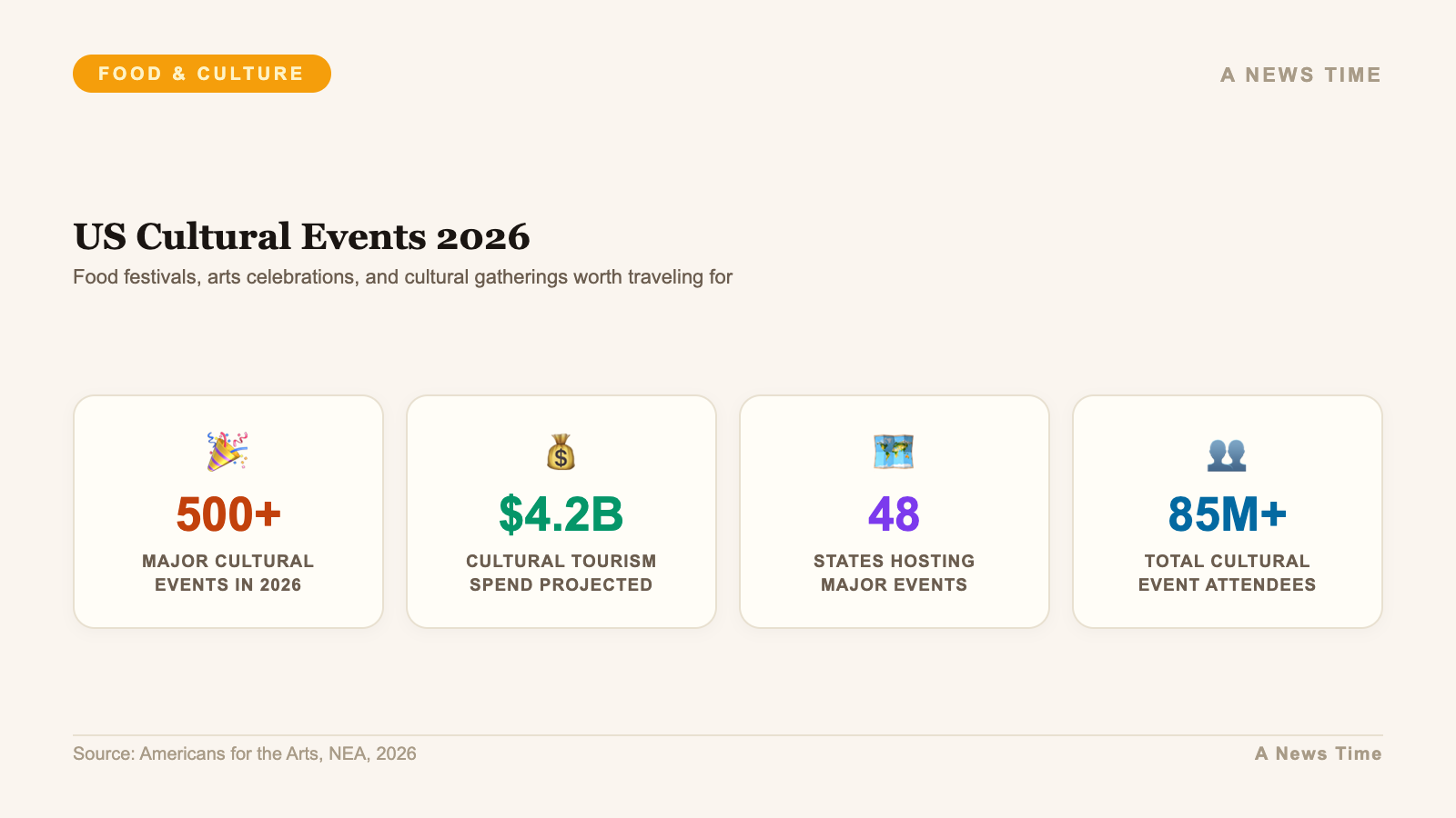 US cultural events 2026 infographic showing attendance and spending data