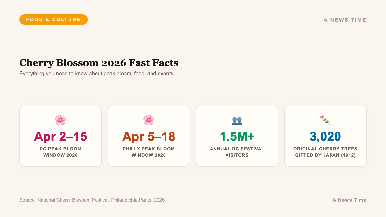 Cherry blossom 2026 peak bloom dates and visitor statistics for DC and Philly