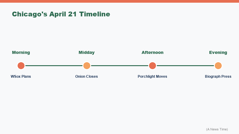 Timeline graphic of Chicago cultural institutions and venues including founding dates current capacity and April 21 2026 milestones