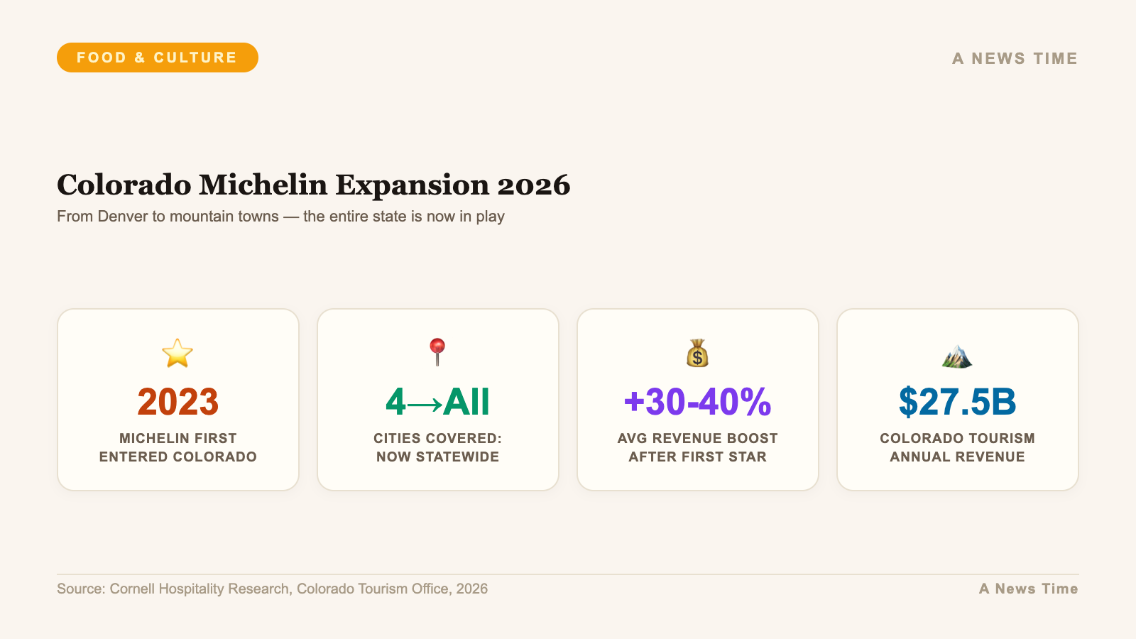 Colorado Michelin expansion from four cities to statewide coverage with revenue data