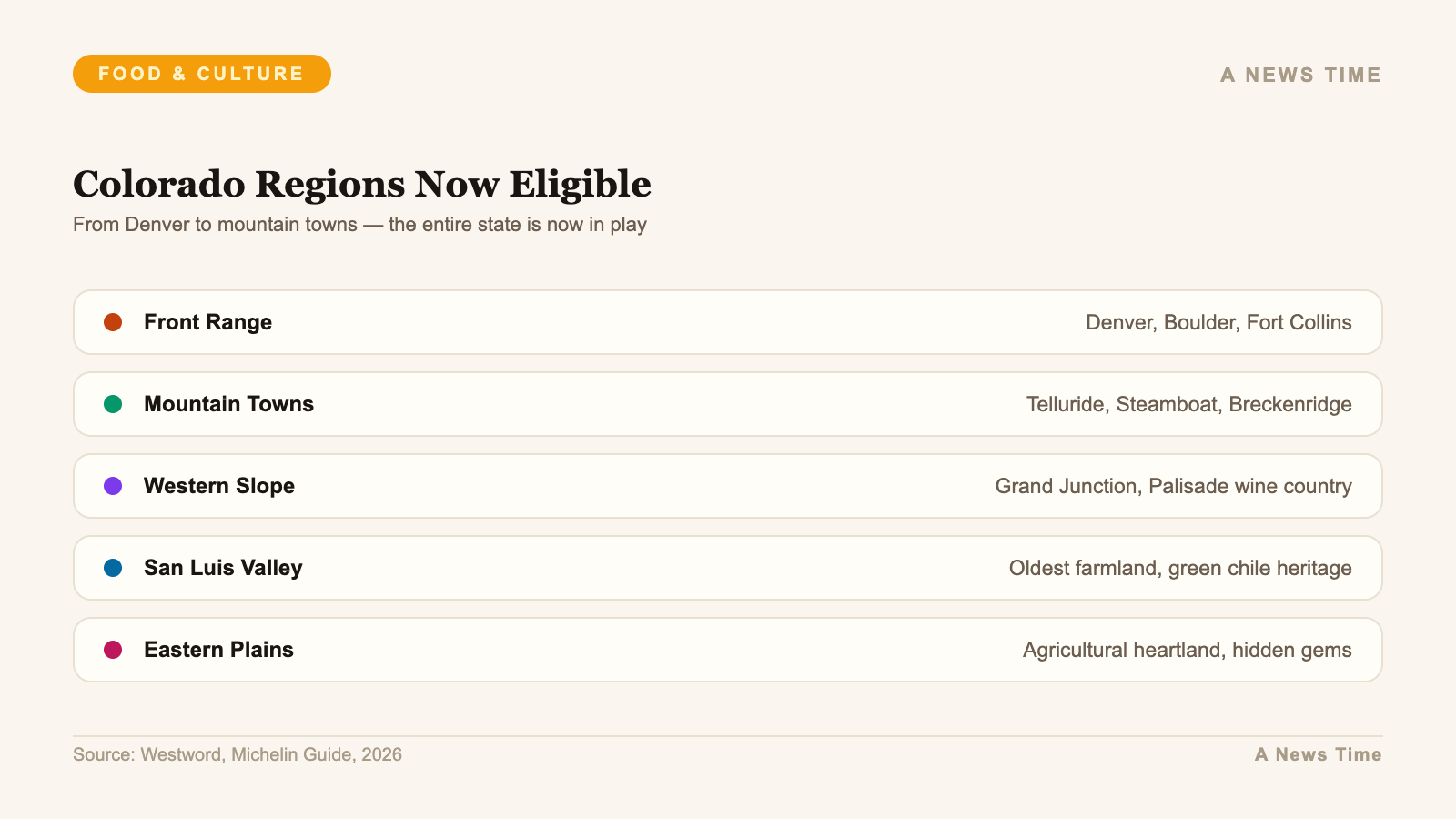 Colorado regions now eligible for Michelin recognition from mountains to plains