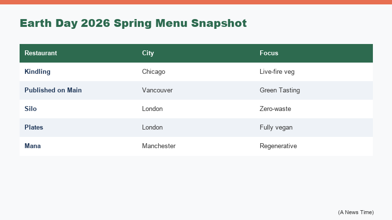 Breakdown of Earth Day 2026 restaurant focus themes including plant forward live fire whole animal and zero waste across Chicago Vancouver and London