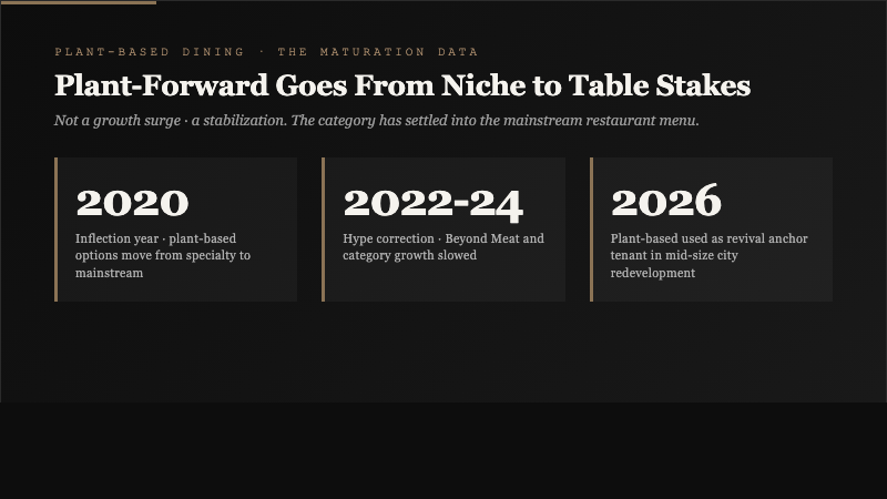 Three stat timeline showing plant-based dining inflection year 2020, hype correction years 2022 through 2024, and 2026 stabilization with plant-based as a revival anchor for mid-size city redevelopment