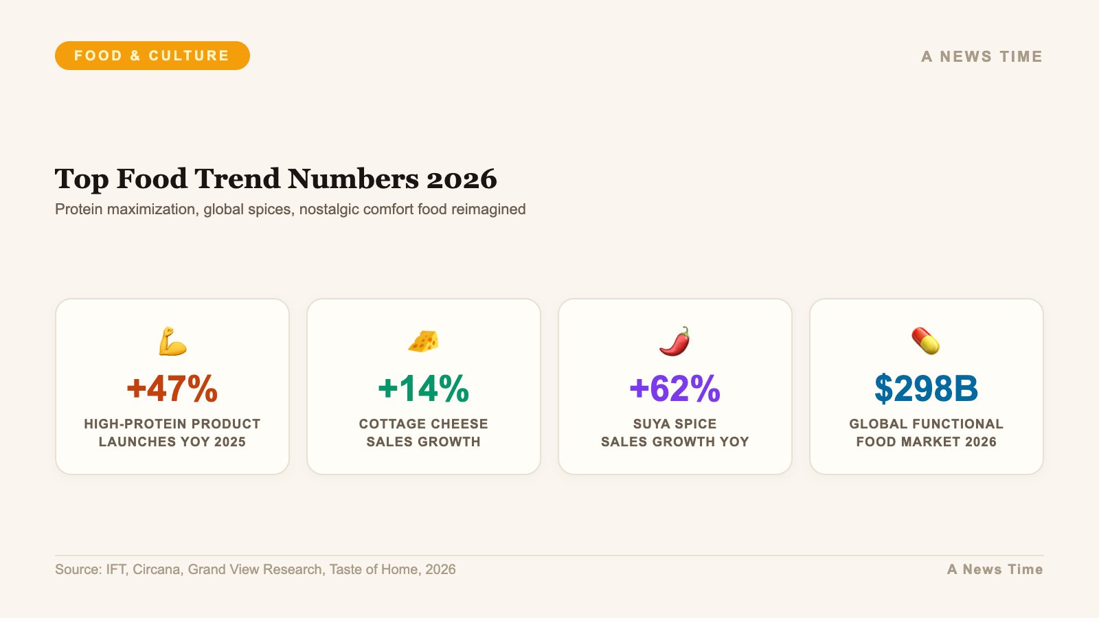Top food trend numbers 2026 including protein launches cottage cheese and spice growth