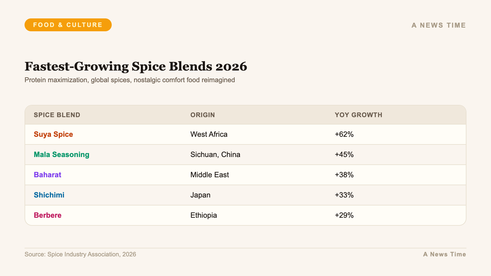Fastest growing global spice blends in US retail 2026 with year over year percentages