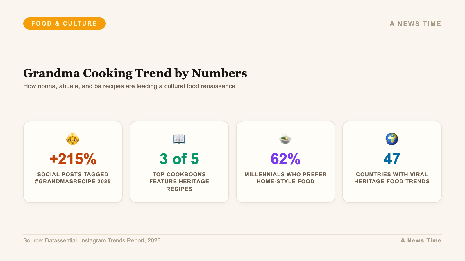 Grandma cooking trend statistics showing social media growth and millennial preferences