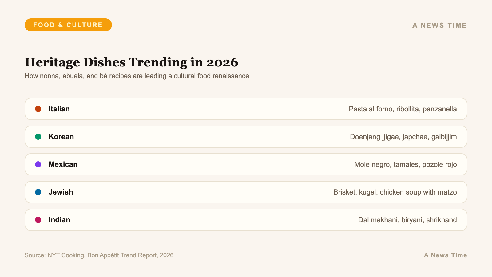Heritage dishes trending in 2026 across Italian Korean Mexican Jewish and Indian cuisines