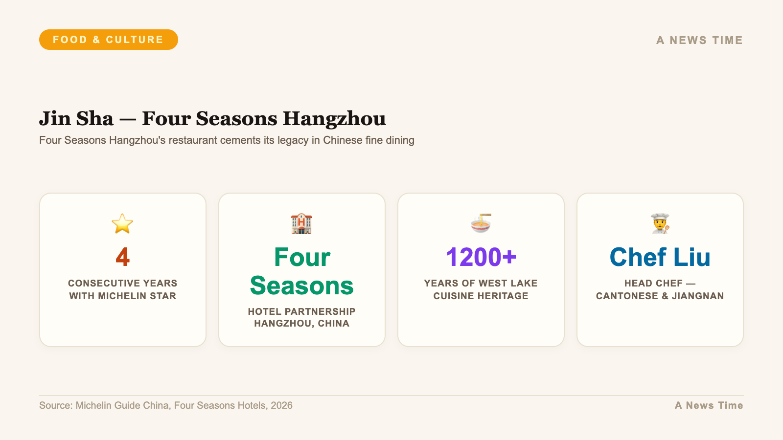 Jin Sha Four Seasons Hangzhou infographic showing four consecutive Michelin star years