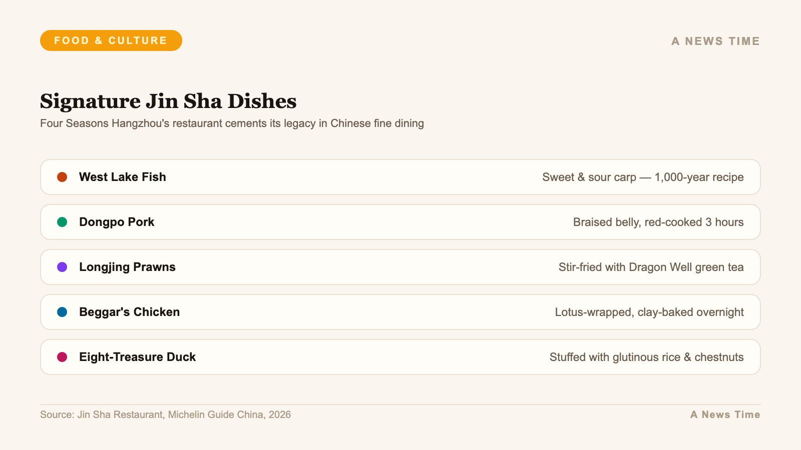 Signature Jin Sha dishes including West Lake fish Dongpo pork and Longjing prawns