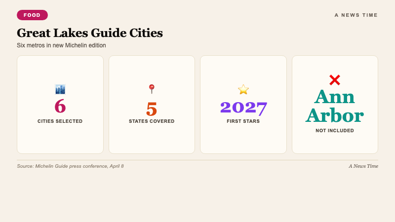 Food Culture infographic showing Michelin Great Lakes Guide six cities Cleveland Detroit Indianapolis Minneapolis Milwaukee Pittsburgh with Ann Arbor notably absent from list