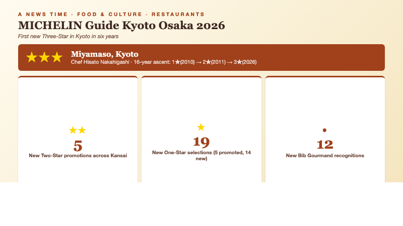 Headline showing Miyamaso new three star with three tier cards for five new two stars, 19 new one stars, and 12 new Bib Gourmand selections