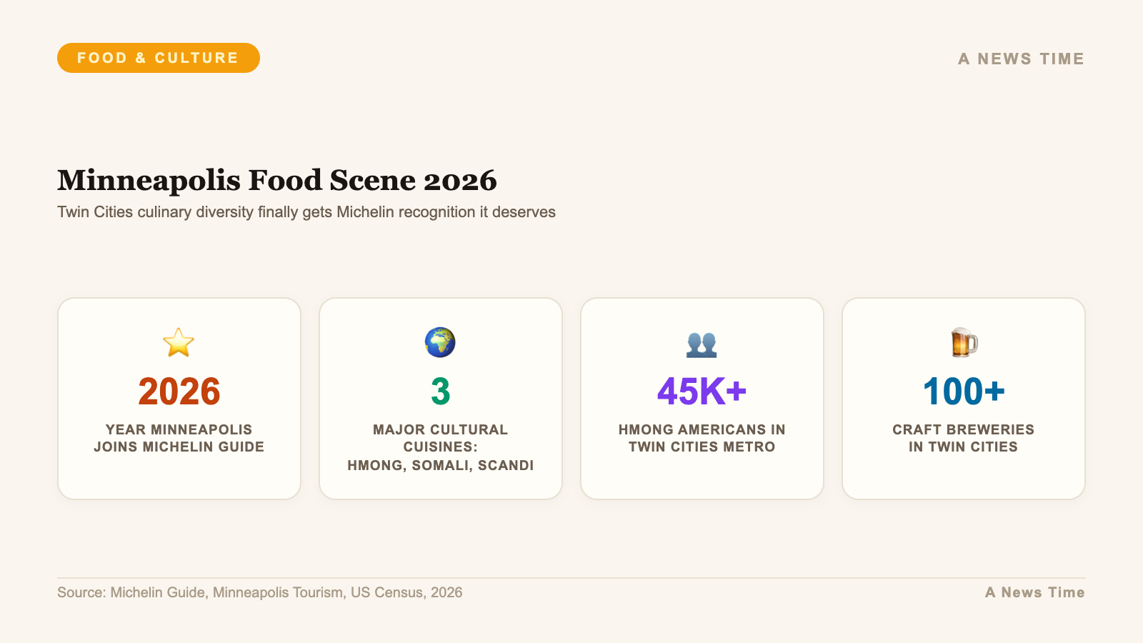 Minneapolis food scene 2026 data including Hmong community size and craft breweries
