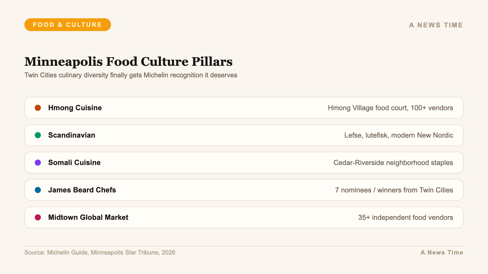 Minneapolis food culture pillars from Hmong Village to Scandinavian and James Beard chefs