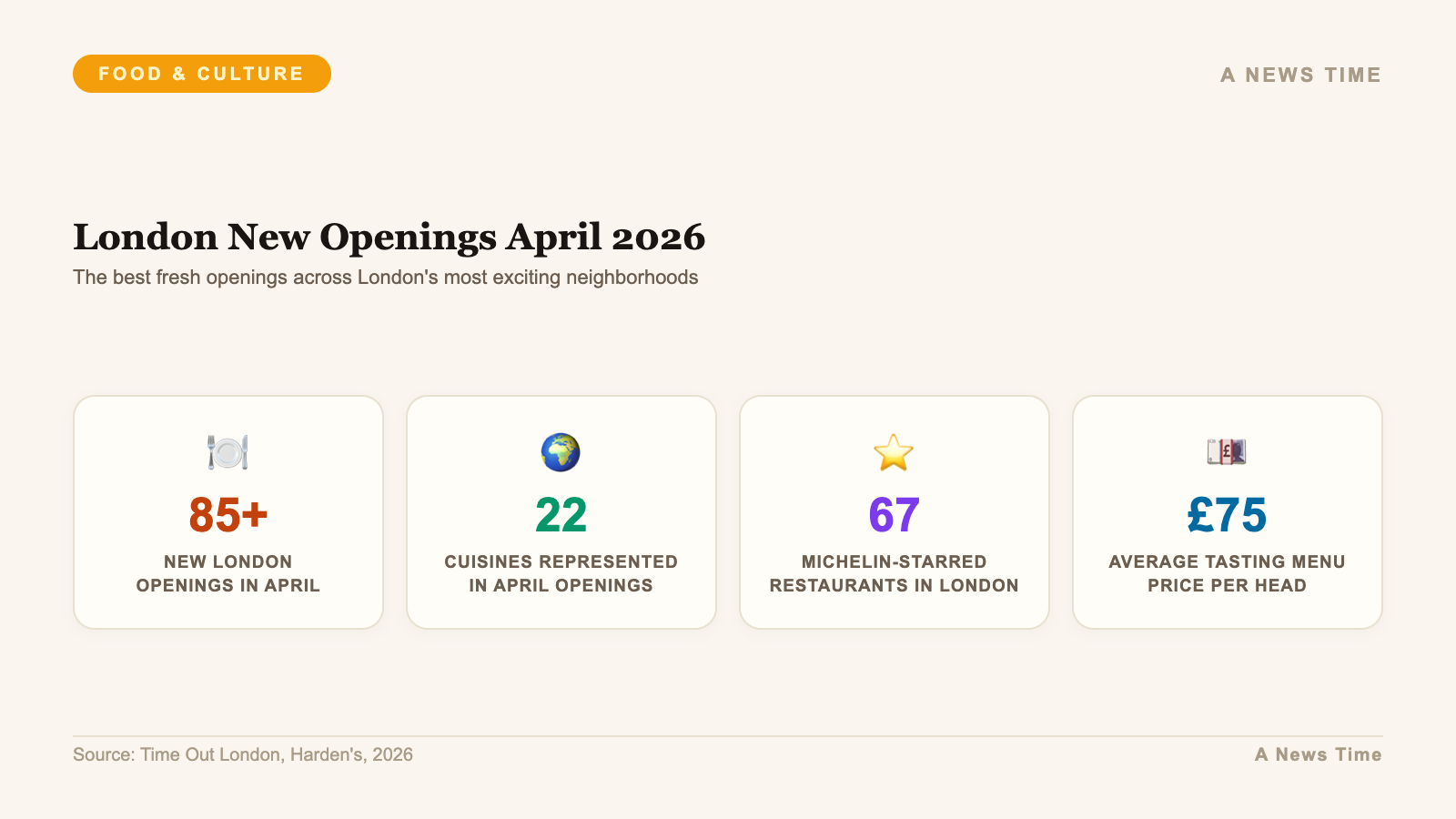 London new restaurant openings April 2026 with cuisine diversity and Michelin count data