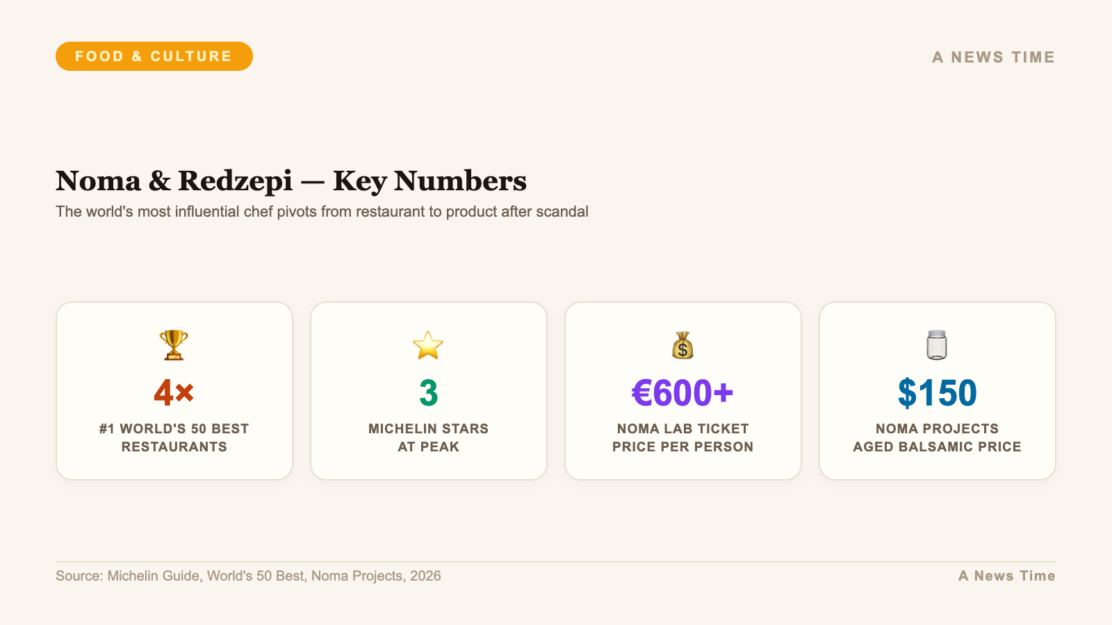 Noma restaurant history data including World Best rankings Michelin stars and LA shop prices