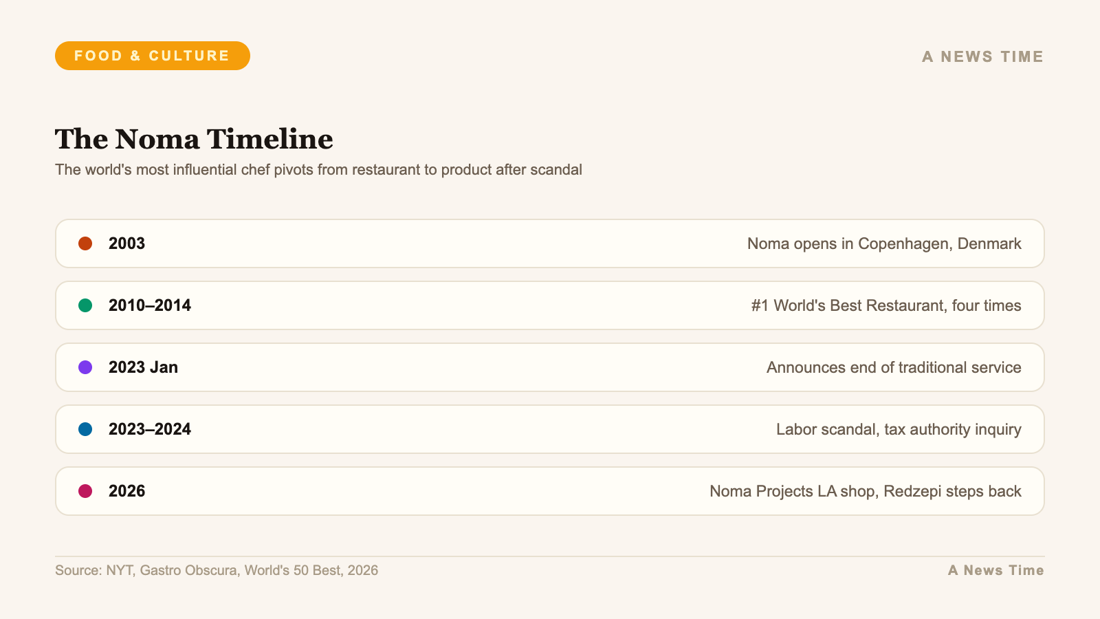 Noma timeline from 2003 Copenhagen opening to 2026 LA Noma Projects retail concept