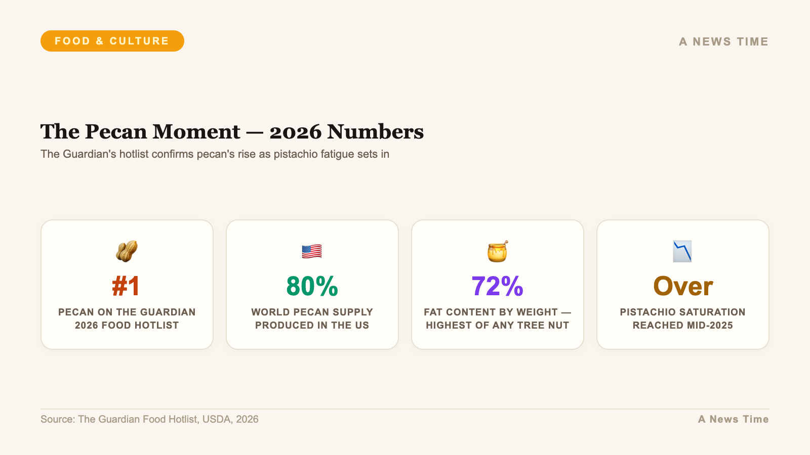 Pecan trend 2026 data showing Guardian hotlist ranking US supply share and fat content