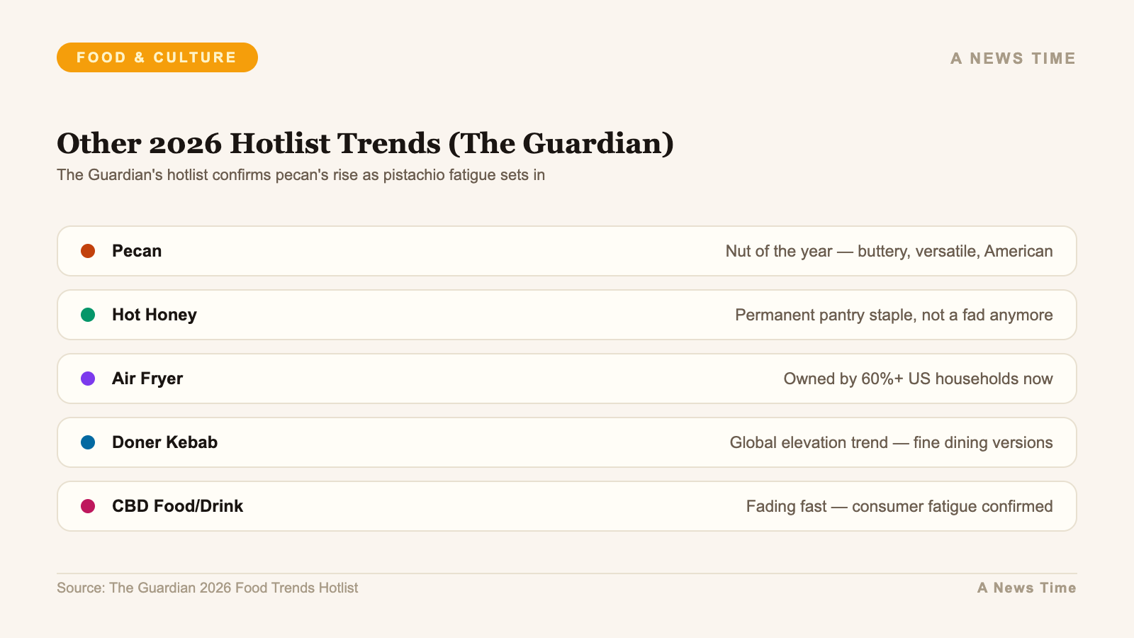 The Guardian 2026 food trends hotlist including pecan hot honey air fryers and doner kebab