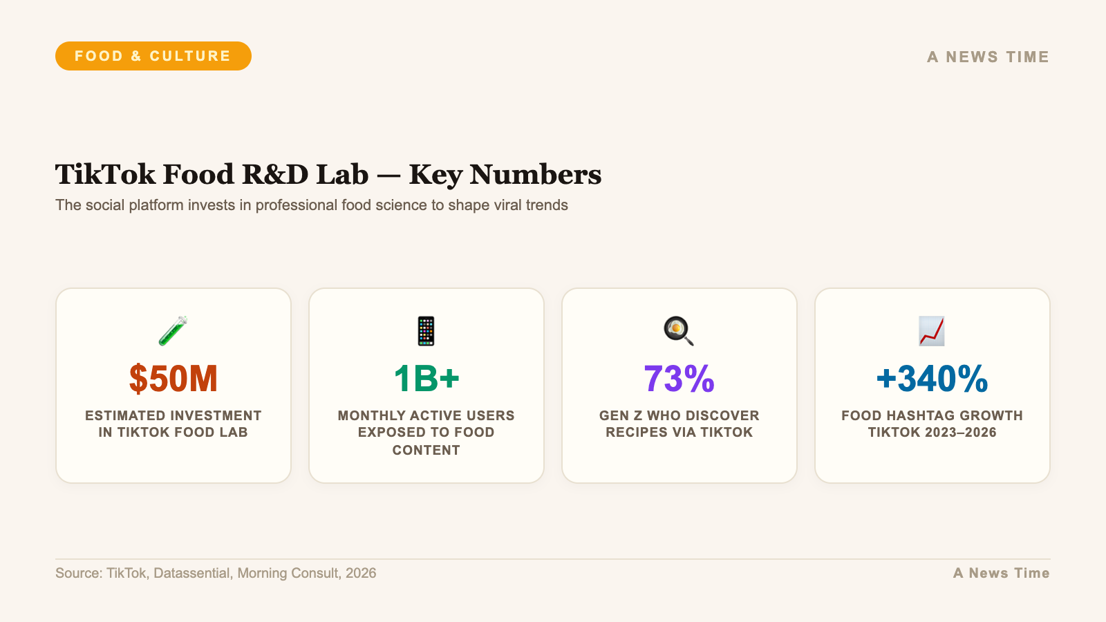 TikTok Food R and D Lab investment data with user reach and Gen Z recipe discovery rates