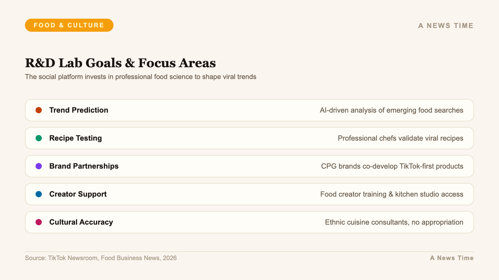 TikTok Food R and D Lab goals covering trend prediction recipe testing and cultural accuracy