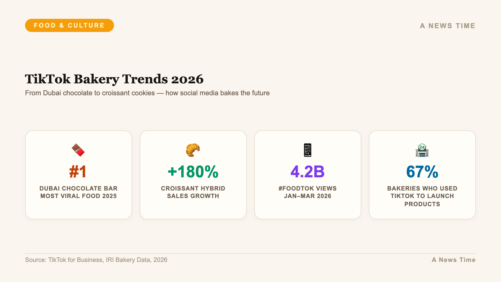 TikTok bakery trends 2026 with Dubai chocolate croissant hybrid and FoodTok view statistics