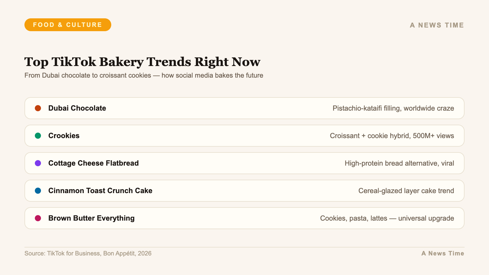 Top TikTok bakery trends including Dubai chocolate crookies and brown butter products