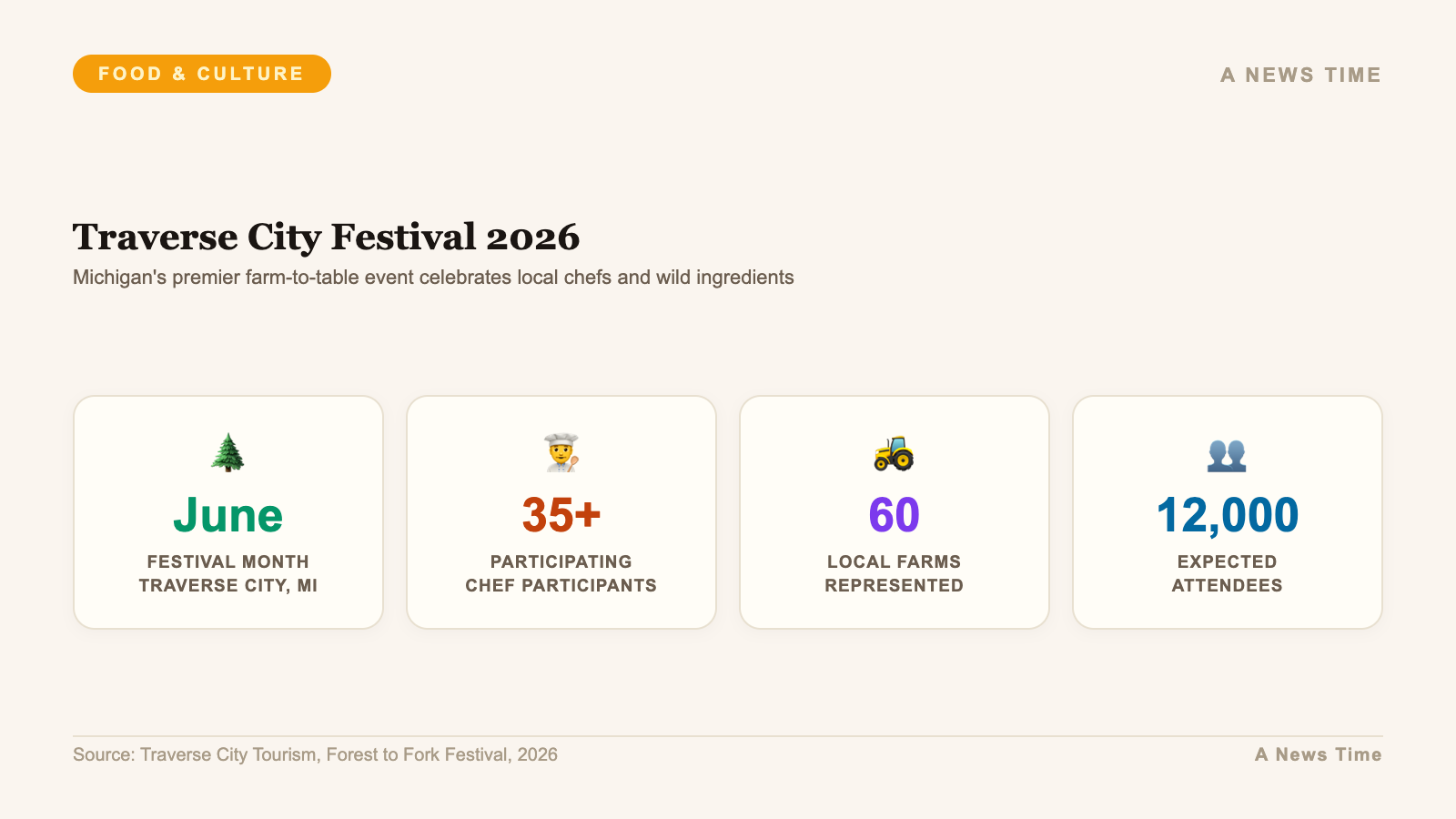 Traverse City Forest to Fork Festival 2026 statistics with chef farm and attendance numbers