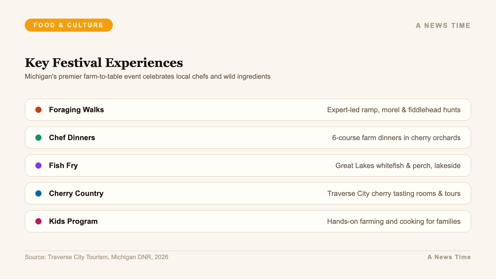 Key festival experiences at Traverse City from foraging walks to Great Lakes fish fry