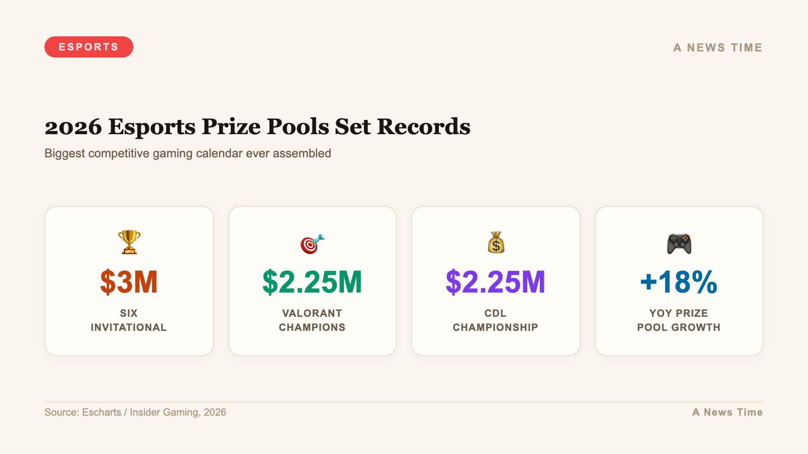 Infographic showing 2026 esports prize pools including Six Invitational VALORANT and CDL championships