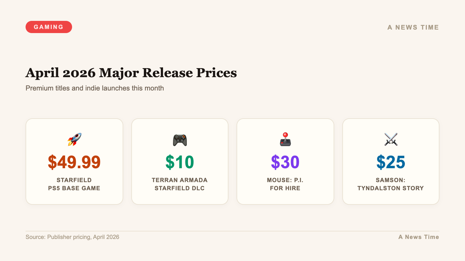 Infographic listing April 2026 major game release prices from Starfield to MOUSE P.I.