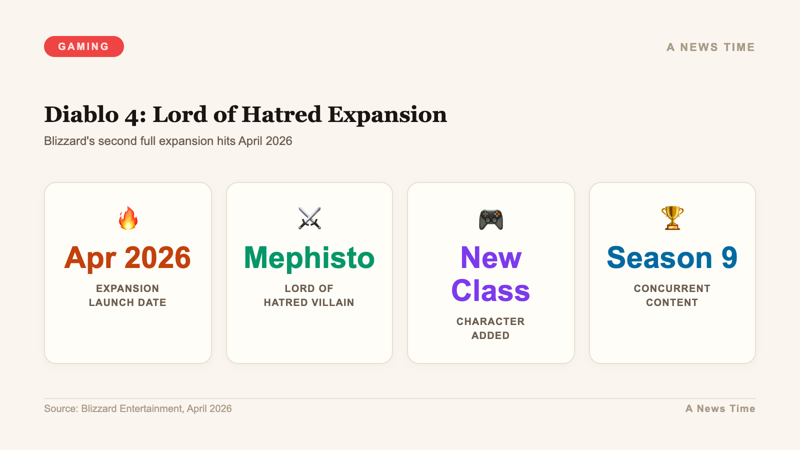 Infographic covering Diablo 4 Lord of Hatred expansion launch date and Mephisto villain details