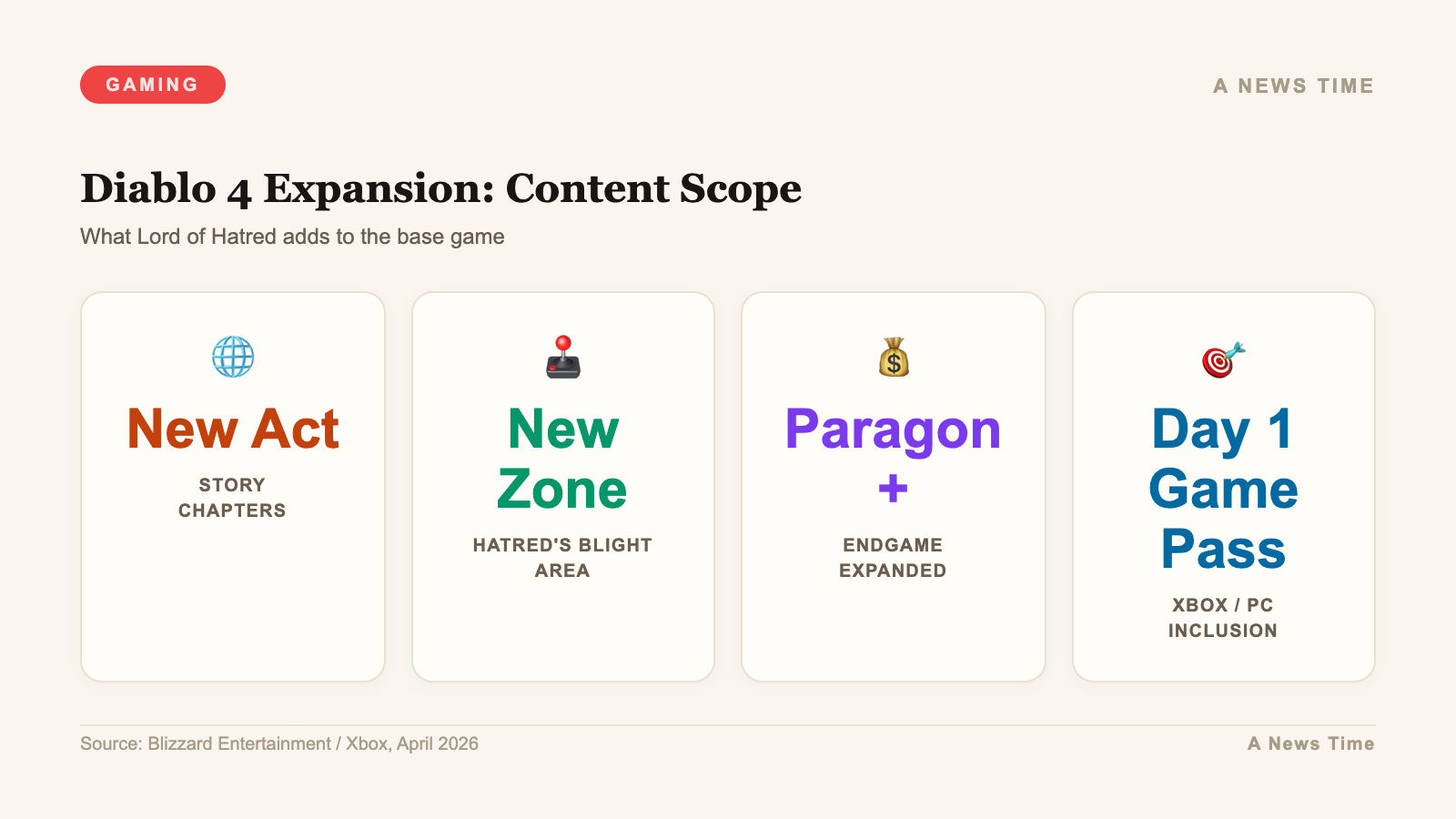 Infographic showing Diablo 4 Lord of Hatred content scope including new zone and Game Pass day one