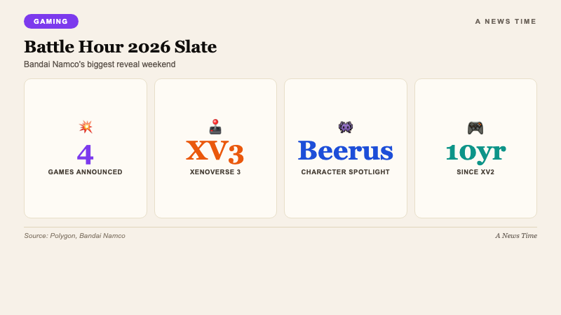 Gaming infographic showing Dragon Ball Games Battle Hour 2026 announcement lineup Xenoverse 3 Super Beerus Sparking Zero DLC and Xenoverse 2 continued support